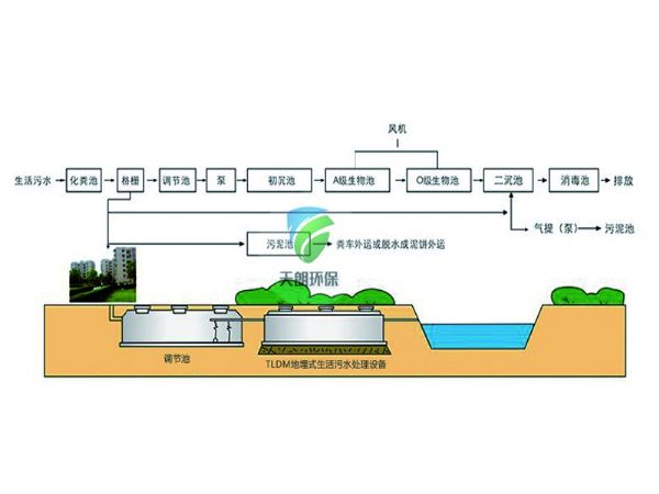 生活污水處理設(shè)備