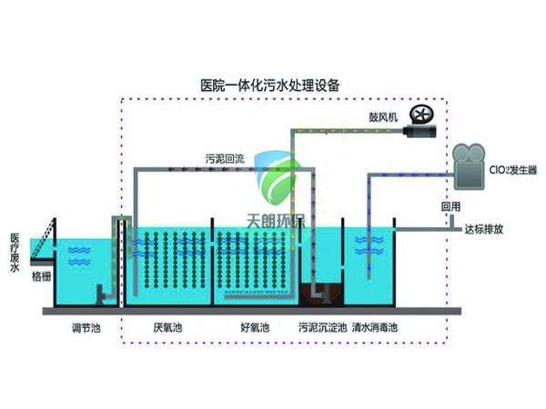 醫(yī)院污水處理設備